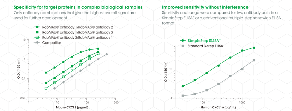 ●Specificity for target proteins in complex biological samples - only antibody combinations that give the highest overall signal are used for further development. ●Improved sensitivity without interference - sensitivity and range were compared for two antibody pairs in a SimpleStep ELISA® or a conventional multiple-step sandwich ELISA format.