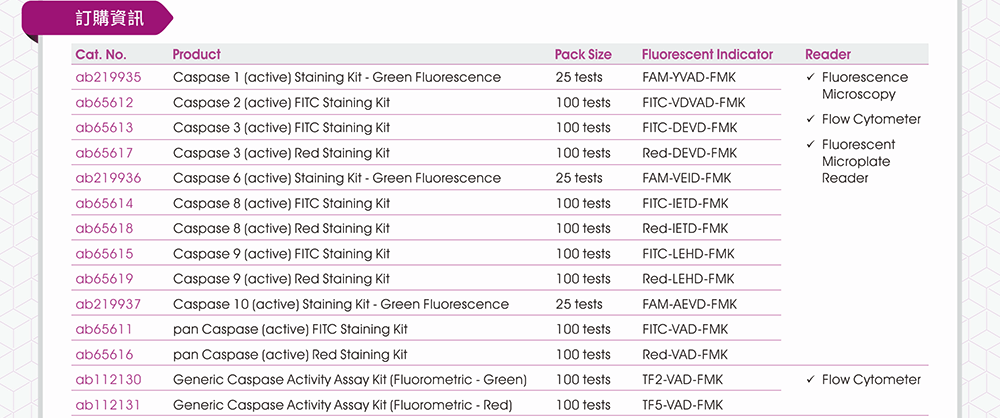 Abcam Caspase (active) Staining Kits 訂購資訊