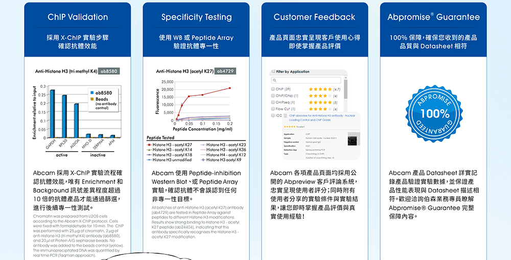 Abcam ChIP Grade Antibodies 通過嚴格的品質篩選與檢測，確保您 ChIP 實驗結果的精確與穩定。Abcam 透過以下實際作為以確保 ChIP Grade Antibodies 的優異性能：(1) ChIP Validation - 採用X-ChIP實驗步驟確認抗體效能。Abcam採用X-ChIP實驗流程確認抗體效能，唯有Enrichment和Background訊號差異程度超過10倍的抗體產品才能通過篩選，進行後續專一性測試。 (2) Specificity Testing - 使用WB或Peptide Array驗證抗體專一性。Abcam使用Peptide-inhibition Western Blot、或Peptide Array實驗，確認抗體不會誤認到任何非專一性目標。 (3) Customer Feedback - 產品頁面忠實呈現客戶使用心得即使掌握產品評價。Abcam 各項產品頁面均採用公開的Abpreview客戶評論系統，忠實呈現使用者評分；同時附有使用者分享的實驗條件與實驗結果，讓您即時掌握產品評價與真實使用經驗！ (4) Abpromise® Guarantee - 100%保障，確保您收到的產品品與Datasheet相符。Abcam產品Datasheet詳實記錄產品驗證實驗數據，並保證產品性能表現與Datasheet描述相符。歡迎洽詢伯森業務專員瞭解Abpromise® Guarantee 完整保障內容。