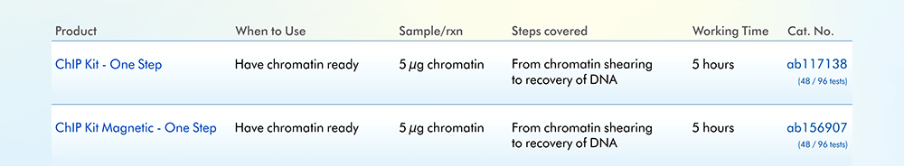 Abcam ChIP Kits 產品簡介 — ChIP Kit - One Step (ab117138), ChIP Kit Magnetic - One Step (ab156907)