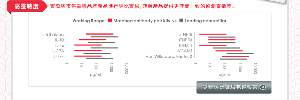 Matched Antibody Pair Kits 產品優勢：高靈敏度 - 實際與市售領導品牌產品進行評比實驗，確保產品提供更佳或一致的偵測靈敏度。