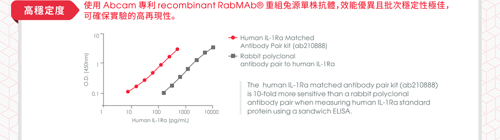 Matched Antibody Pair Kits 產品優勢：高穩定度 - 使用 Abcam 專利 recombinant RabMAb® 重組兔源單株抗體，效能優異且批次穩定性極佳，可確保實驗的高再現性。