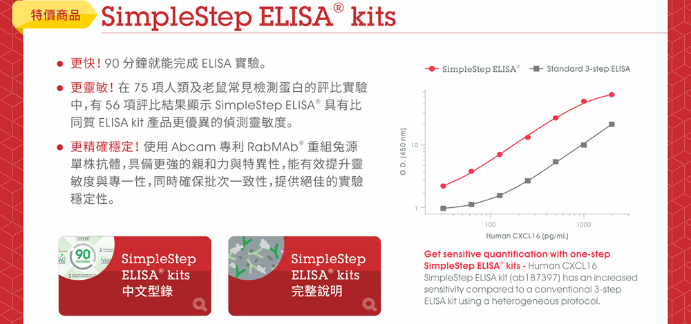 【Abcam 特價商品】SimpleStep ELISA® kits —— ●更快！90 分鐘就能完成 ELISA 實驗。 ●更靈敏！在 75 項人類及老鼠常見檢測蛋白的評比實驗中，有 56 項評比結果顯示 SimpleStep ELISA® 具有比同質 ELISA kit 產品更優異的偵測靈敏度。 ●更精確穩定！使用 Abcam 專利 RabMAb® 重組兔源單株抗體，具備更強的親和力與特異性，能有效提升靈敏度與專一性，同時確保批次一致性，提供絕佳的實驗穩定性。 [檔案下載與網頁連結：SimpleStep ELISA® kits 中文型錄 | SimpleStep ELISA® kits 完整說明]