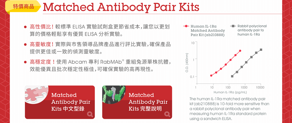 【Abcam 特價商品】Matched Antibody Pair Kits —— ●高性價比！較標準 ELISA 實驗試劑盒更節省成本，讓您以更划算的價格輕鬆享有優質 ELISA 分析實驗。 ●高靈敏度！實際與市售領導品牌產品進行評比實驗，確保產品提供更佳或一致的偵測靈敏度。 ●高穩定度！使用 Abcam 專利 RabMAb® 重組兔源單株抗體，效能優異且批次穩定性極佳，可確保實驗的高再現性。 [檔案下載與網頁連結：Matched Antibody Pair Kits 中文型錄 | Matched Antibody Pair Kits 完整說明]