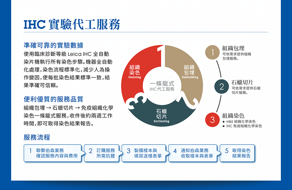 【IHC實驗代工服務】●準確可靠的實驗數據 —— 使用臨床診斷等級 Leica IHC 全自動染片機執行所有染色步驟。機器全自動化處理，染色流程標準化，減少人為操作變因，使每批染色結果標準一致，結果準確可信賴。 ●便利優質的服務品質 —— 組織包埋 → 石蠟切片 → 免疫組織化學染色一條龍式服務，收件後約兩週工作時間，即可取得染色結果報告。 ●服務流程：(1)聯繫伯森業務確認服務內容與費用 (2)訂購服務所需抗體 (3)製備樣本與填寫送樣表單 (4)通知伯森業務收取樣本與表單 (5)取得染色結果報告。