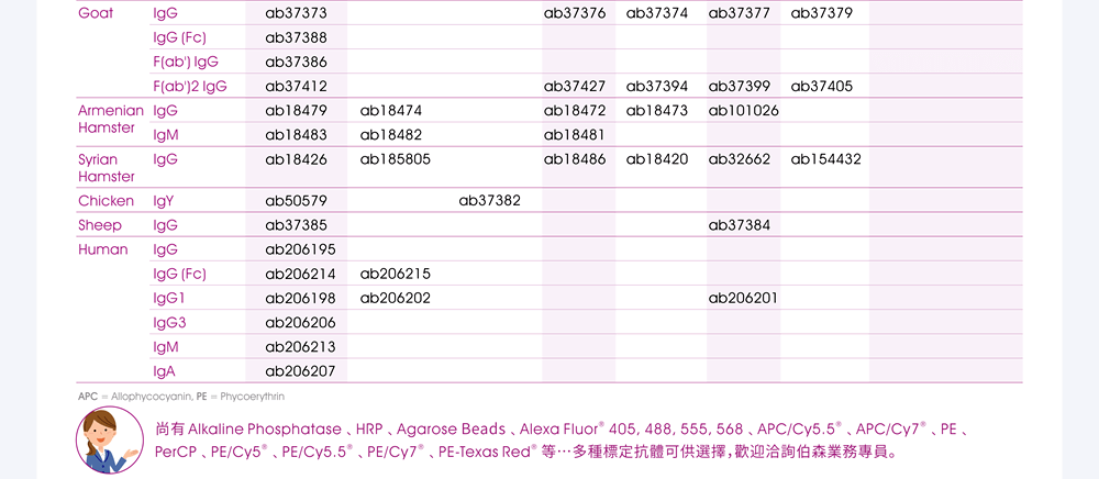 Abcam Isotype Control 抗體暢銷產品 ※尚有 Alkaline Phosphatase﹑HRP﹑Agarose Beads﹑Alexa Fluor® 405, 488, 555, 568﹑APC/Cy5.5®﹑APC/Cy7®﹑PE﹑PerCP﹑PE/Cy5®﹑PE/Cy5.5®﹑PE/Cy7®﹑PE-Texas Red® 等…多種標定抗體可供選擇，歡迎洽詢伯森業務專員。