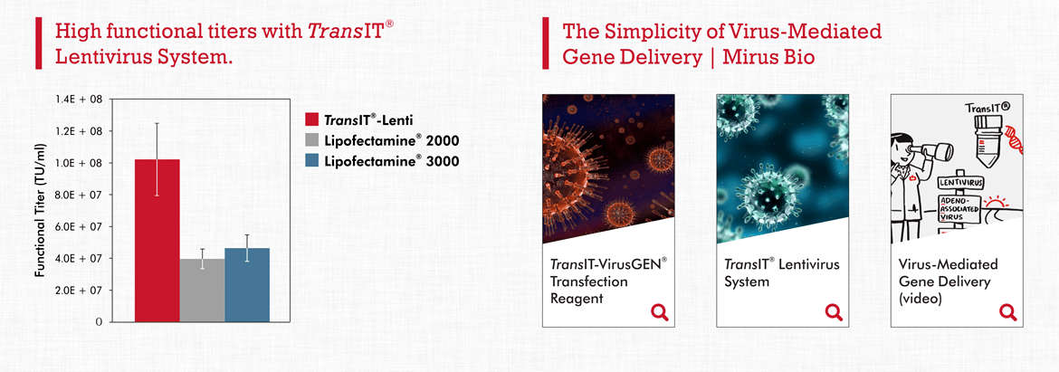 High functional titers with TransIT® Lentivirus System. The Simplicity of Virus-Mediated Gene Delivery | Mirus Bio
