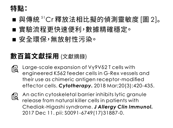 特點： ‧ 與傳統 51Cr 釋放法相比擬的偵測靈敏度 [圖 2] ‧ 實驗流程更快速便利，數據精確穩定 ‧ 安全環保，無放射性污染 | 數百篇文獻採用 (文獻摘錄)： ‧ Large-scale expansion of Vγ9Vδ2 T cells with engineered K562 feeder cells in G-Rex vessels and their use as chimeric antigen receptor-modified effector cells. Cytotherapy. 2018 Mar;20(3):420-435. ‧ An actin cytoskeletal barrier inhibits lytic granule release from natural killer cells in patients with Chediak-Higashi syndrome. J Allergy Clin Immunol. 2017 Dec 11. pii: S0091-6749(17)31887-0.