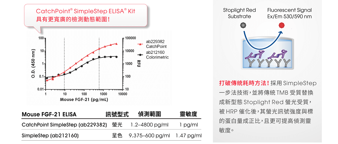 CatchPoint® SimpleStep ELISA® Kits 具有更寬廣的檢測動態範圍！CatchPoint® SimpleStep ELISA® Kits 打破傳統耗時方法！採用 SimpleStep 一步法技術，並將傳統 TMB 受質替換成新型態 Stoplight Red 螢光受質，被 HRP 催化後，其螢光訊號強度與標的蛋白量成正比，且更可提高偵測靈敏度。