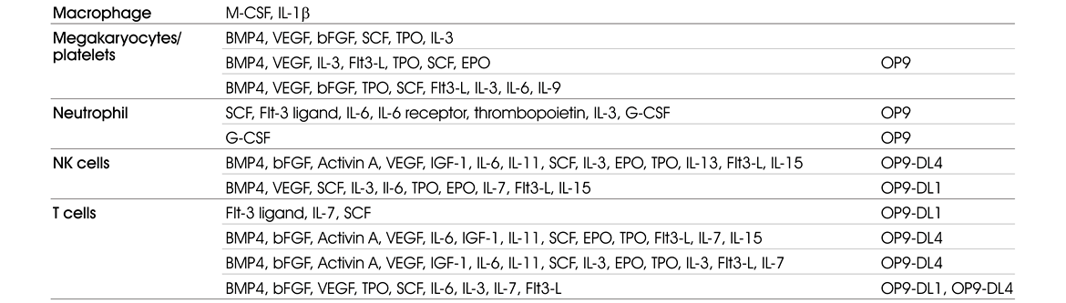 誘使 hESCs 進一步分化為免疫細胞的常見 Cytokines 與 Feeder cells 組合對照表 (續)