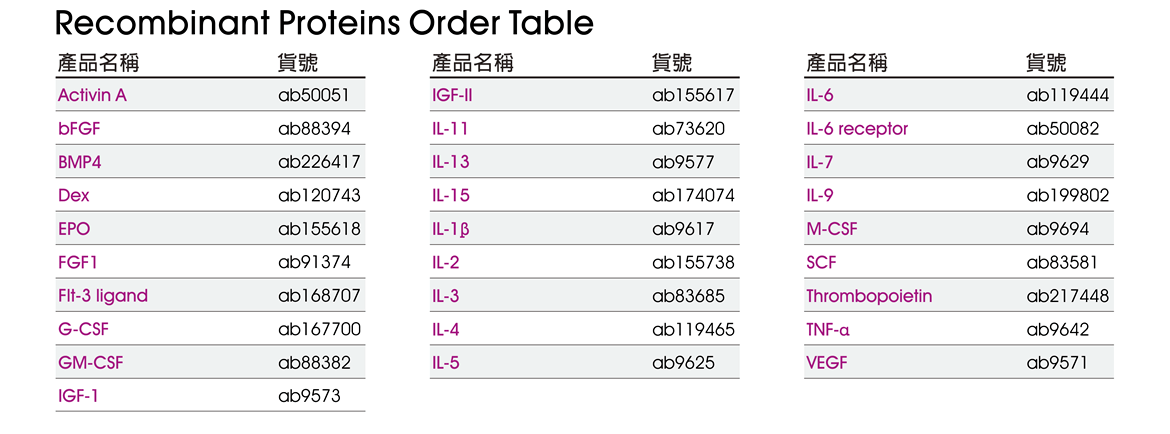 Cytokines (recombinant proteins) for hESCs Differentiation 節選：Activin A, bFGF, BMP4, Dex, EPO, FGF1, Flt-3 ligand, G-CSF, GM-CSF, IGF-1, IGF-II, IL-11, IL-13, IL-15, IL-1β, IL-2, IL-3, IL-4, IL-5, IL-6, IL-6 receptor, IL-7, IL-9, M-CSF, SCF, Thrombopoietin, TNF-α, VEGF