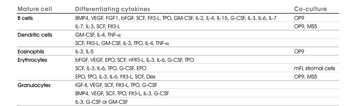 誘使 hESCs 進一步分化為免疫細胞的常見 Cytokines 與 Feeder cells 組合對照表