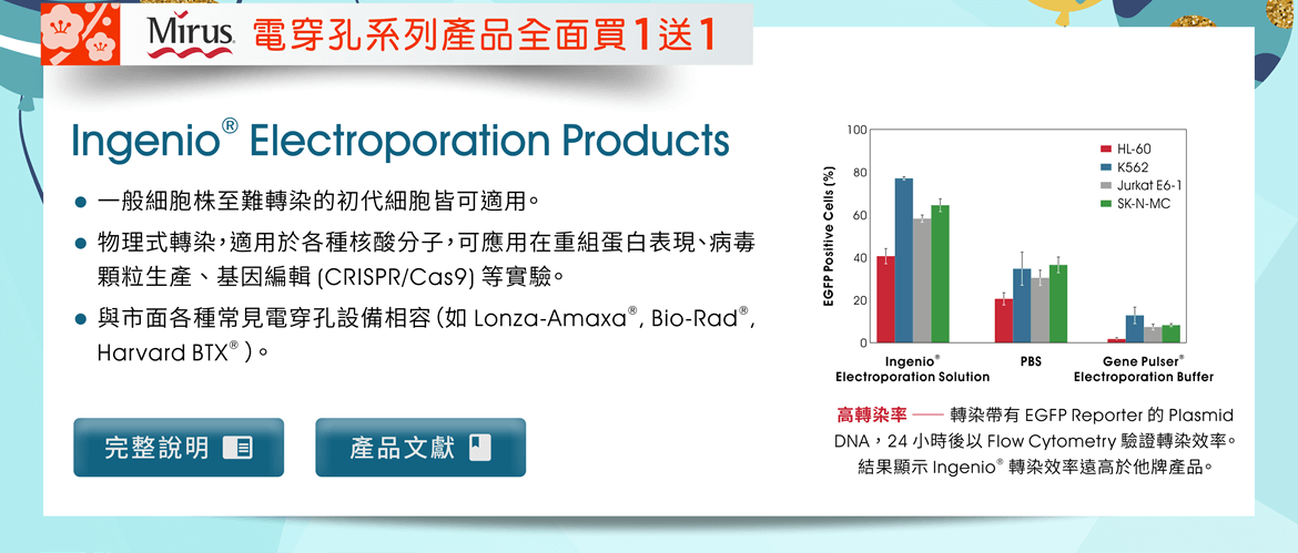 Mirus Bio 電穿孔系列產品全面買1送1！ Ingenio® Electroporation Products 產品特性：●一般細胞株至難轉染的初代細胞皆可適用 ●物理式轉染，適用於各種核酸分子，可應用在重組蛋白表現、病毒顆粒生產 、基因編輯 (CRISPR/Cas9) 等實驗 ●與市面各種常嗽電穿孔設備相容（如 Lonza-Amaxa®, Bio-Rad®, Harvard BTX®） | [連結] 瀏覽【Ingenio® Electroporation Kits & Solutions】完整說明 & 產品文獻 | [圖片說明] 高轉染率 —— 轉染帶有 EGFP Reporter 的 Plasmid DNA ， 24 小時後以 Flow Cytometry 驗證轉染效率。結果顯示 Ingenio® 轉染效率遠高於他牌產品。