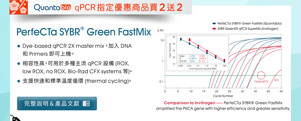 Quantabio qPCR 指定優惠商品買2送2！ PerfeCTa SYBR® Green FastMix 產品特性：●Dye-based qPCR 2X master mix ，加入 DNA 和 Primers 即可上機 ●相容性高，可用於多種主流 qPCR 設備 (ROX, low ROX, no ROX, Bio-Rad CFX systems 等) ●支援快速和標準溫度循環 (thermal cycling) | [連結] 瀏覽【PerfeCTa SYBR® Green FastMix】完整說明 & 產品文獻 | [圖片說明] Comparison to Invitrogen —— PerfeCTa SYBR® Green FastMix amplified the PKCA gene with higher efficiency and greater sensitivity.