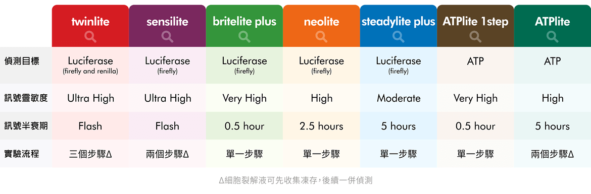 Lite® 系列 Luciferase 報導基因 • ATP 偵測試劑套組比較表（產品：twinlite, sensilite, britelite plus, neolite, steadylite plus, ATPlite 1step, ATPlite, ATPlite 1step 3D, ATPlite 3D）