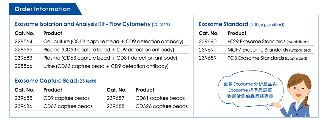 〔訂購資訊 - Exosome Isolation and Analysis Kit - Flow Cytometry (25 tests)、Exosome Capture Bead (25 tests)、Exosome Standard (100 µg, purified)〕 ※ 更多 Exosome 分析產品與 Exosome 標準品選擇歡迎洽詢伯森業務專員