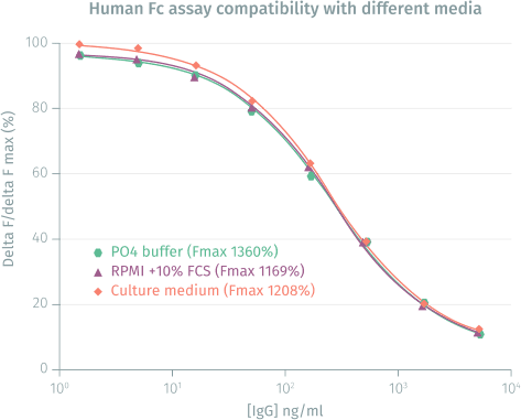 Human Fc Kit Media Compatibility