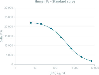 Human Fc Kit Standard Curve