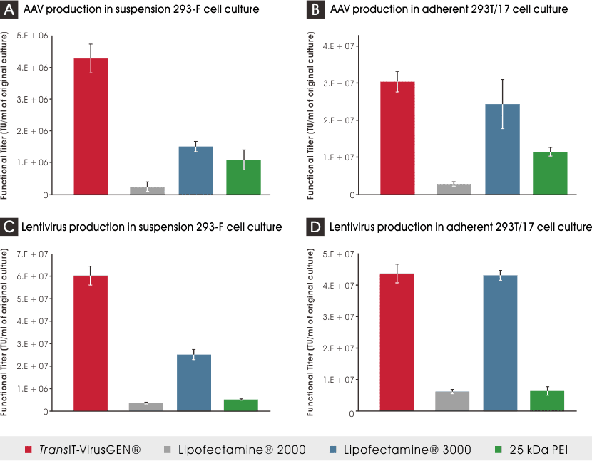 TransIT-VirusGEN® Outperforms Competitor Reagents in Suspension & Adherent AAV/Lentivirus Cell Cultures.