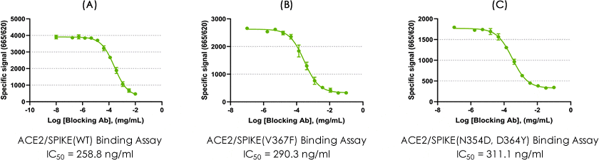 Data of SARS-CoV-2 Spike/ACE2 Binding Assay