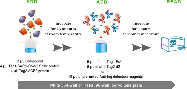 Protocol of SARS-CoV-2 Spike/ACE2 Binding Assay