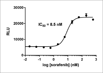 Raf1 inhibition by Sorafenib, IC₅₀ = 8.5 nM.