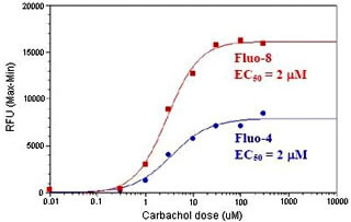 Functional Studies - Fluo-8 No Wash Calcium Assay kit (ab112129)