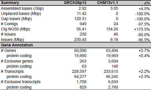 Comparison of GRCh38 and T2T-CHM13 human genome assemblies.