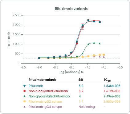 以 HTRF Human C1q Binding Kit 檢測單株抗體藥物 Rituximab 多種改造變體的 C1q 結合能力