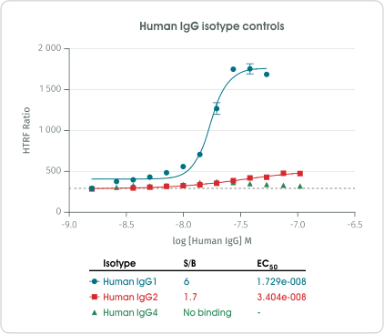 以不同亞型的人類 IgG 驗證 HTRF Human C1q Binding Kit 產品效能