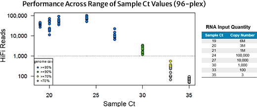 HiFiVIral 對所有 Ct 值小於 30 的樣本都能提供高度完整的定序數據（定序覆蓋度 ≥90%）