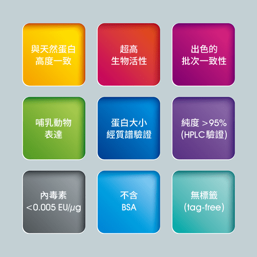 Abcam「頂級生物活性蛋白質 (Premium bioactive grade proteins)」系列細胞激素與生長因子產品具有多種優勢特點,包含:與天然蛋白高度一致、超高生物活性、出色的批次一致性、哺乳動物表達、蛋白大小經質譜驗證、純度 >95% (HPLC 驗證)、內毒素 <0.005 EU/µg、不含 BSA、無標籤 (tag-free)。
