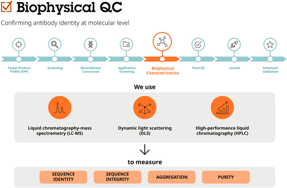 Biophysical QC 能在分子層次上對重組抗體進行身分辨識