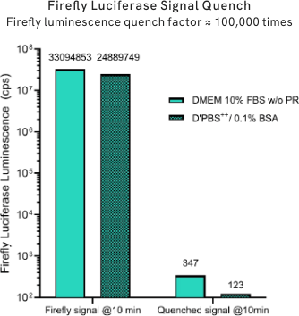 實驗證實，twinlite™ glow 套組中的 Renilla 檢測試劑對 Firefly 冷光訊號有高達 100,000 倍的抑制效果（在加入 Renilla 檢測試劑後，Firefly 冷光訊號強度僅剩原本的 0.001%），使 Renilla 讀值中的 Firefly 干擾訊號降至最低