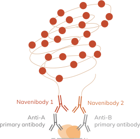 Naveni® PLA 技術原理