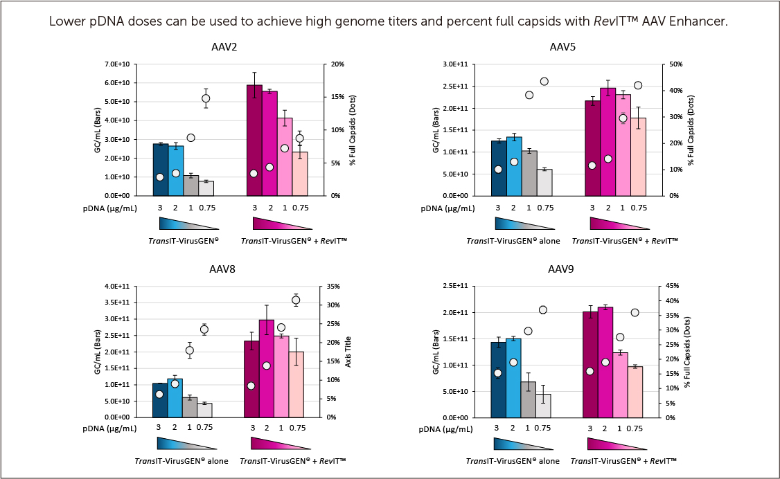 Lower pDNA doses can be used to achieve high genome titers and percent full capsids with RevIT™ AAV Enhancer.