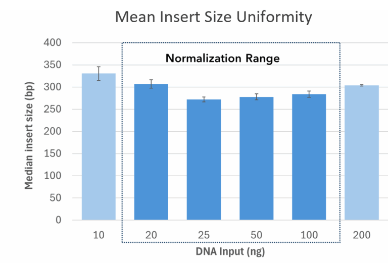 mean insert size uniformity