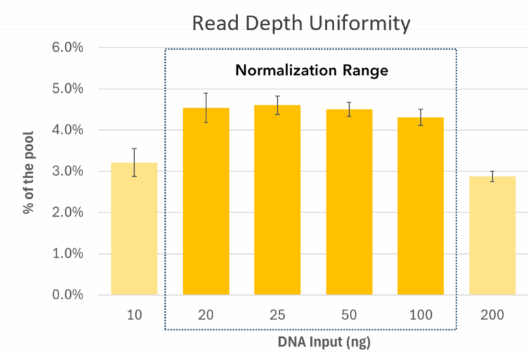 read depth uniformity