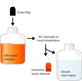 EtBr 去污清潔推薦採用 EtBr GreenBag™ Disposal Kit